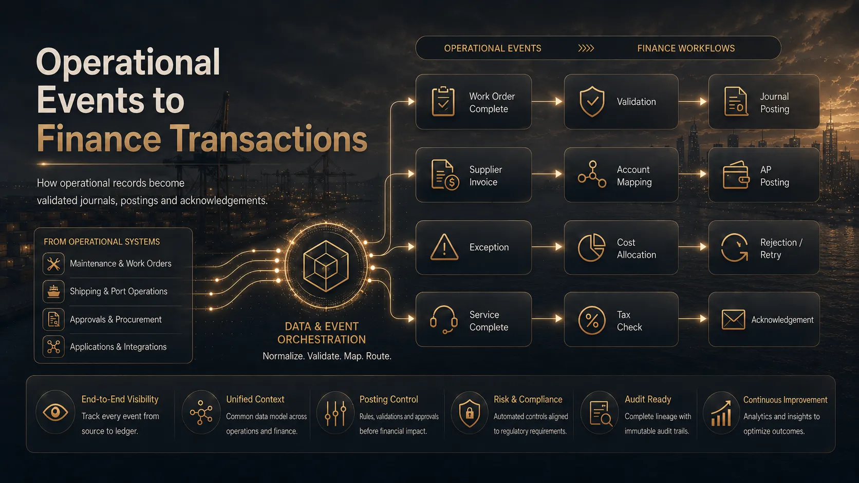 Finance Integration & Posting Simulator interface